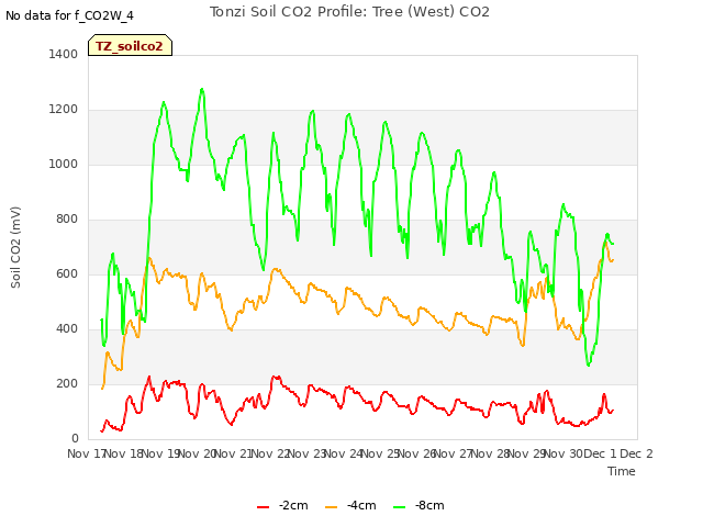 plot of Tonzi Soil CO2 Profile: Tree (West) CO2