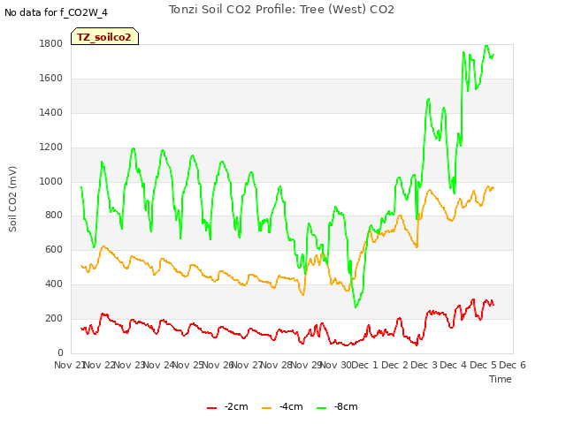 plot of Tonzi Soil CO2 Profile: Tree (West) CO2