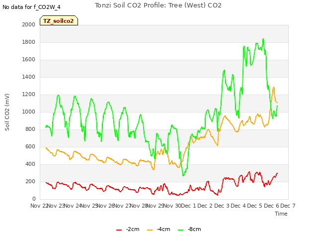 plot of Tonzi Soil CO2 Profile: Tree (West) CO2