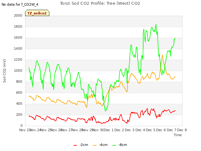 plot of Tonzi Soil CO2 Profile: Tree (West) CO2