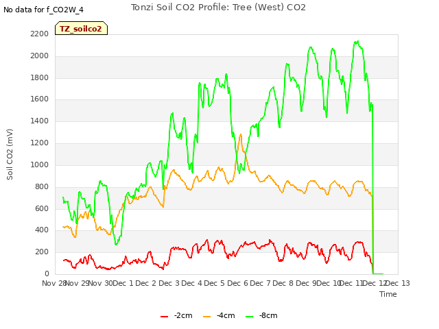 plot of Tonzi Soil CO2 Profile: Tree (West) CO2