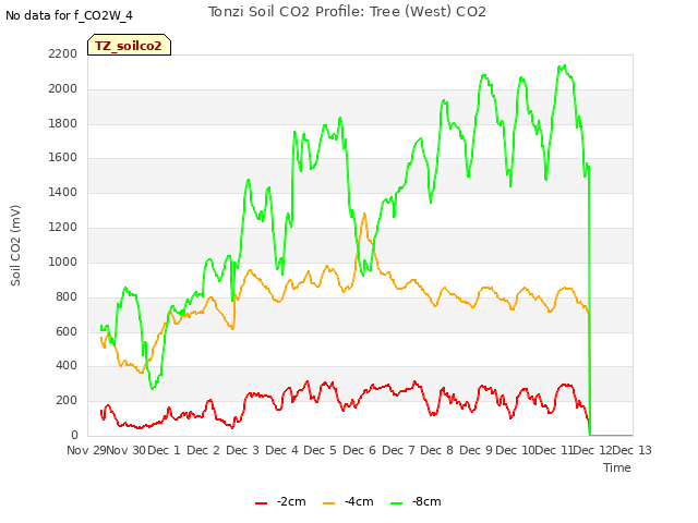 plot of Tonzi Soil CO2 Profile: Tree (West) CO2