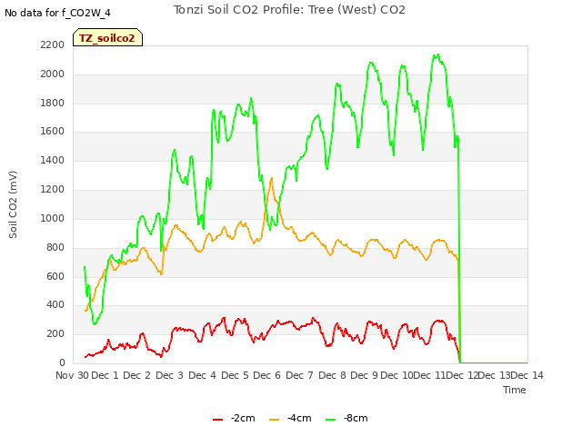 plot of Tonzi Soil CO2 Profile: Tree (West) CO2