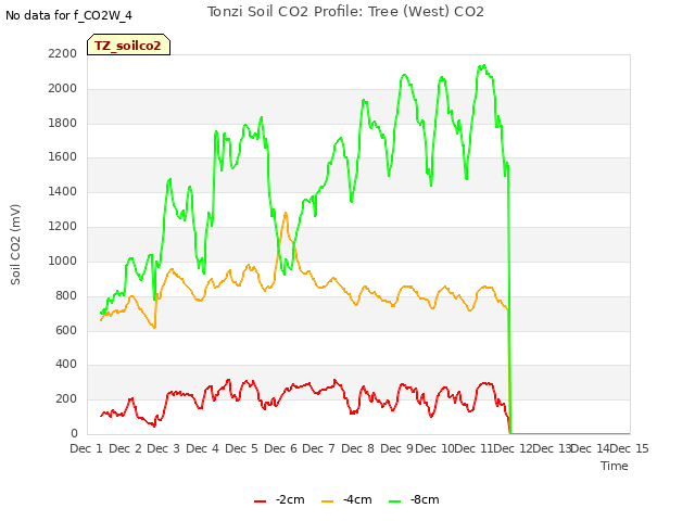 plot of Tonzi Soil CO2 Profile: Tree (West) CO2