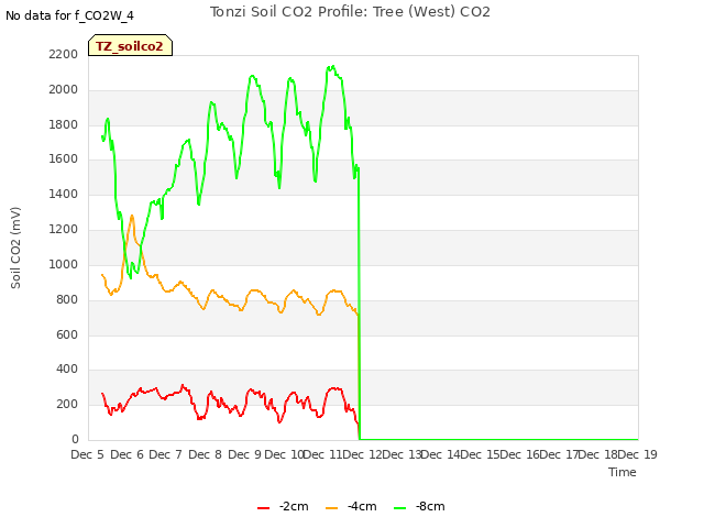 plot of Tonzi Soil CO2 Profile: Tree (West) CO2