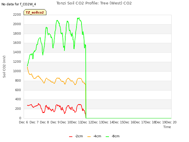 plot of Tonzi Soil CO2 Profile: Tree (West) CO2