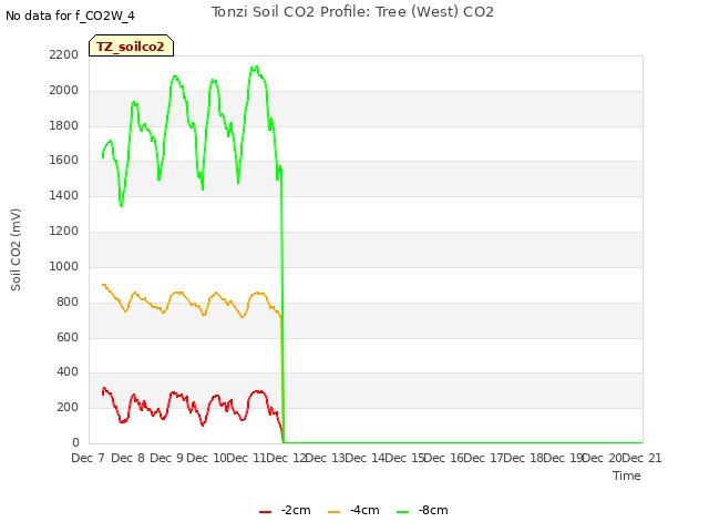 plot of Tonzi Soil CO2 Profile: Tree (West) CO2