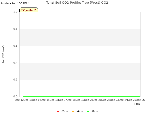 plot of Tonzi Soil CO2 Profile: Tree (West) CO2