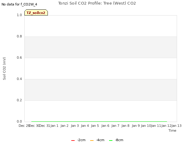 plot of Tonzi Soil CO2 Profile: Tree (West) CO2