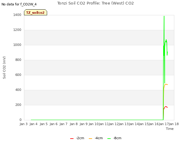 plot of Tonzi Soil CO2 Profile: Tree (West) CO2