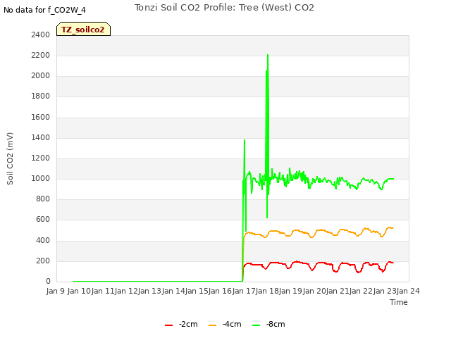 plot of Tonzi Soil CO2 Profile: Tree (West) CO2