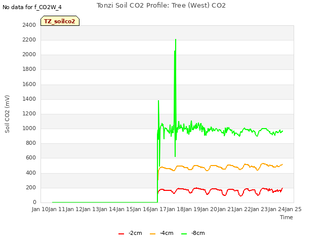 plot of Tonzi Soil CO2 Profile: Tree (West) CO2