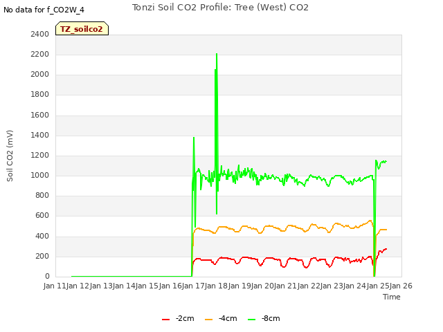 plot of Tonzi Soil CO2 Profile: Tree (West) CO2