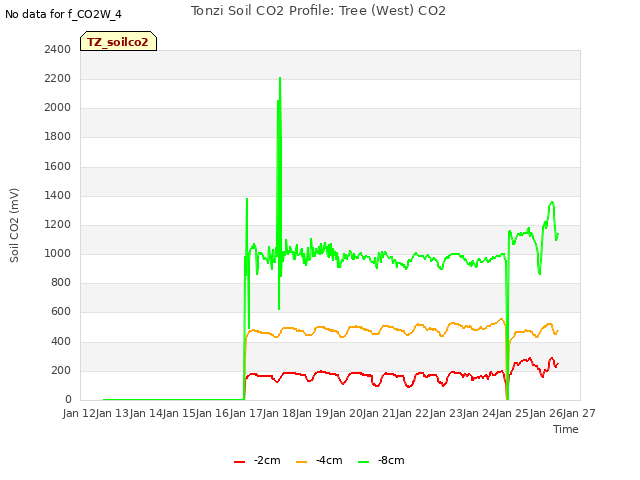 plot of Tonzi Soil CO2 Profile: Tree (West) CO2