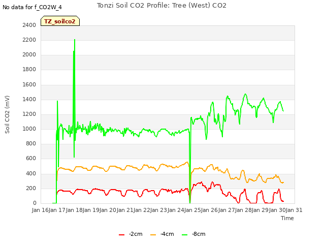 plot of Tonzi Soil CO2 Profile: Tree (West) CO2