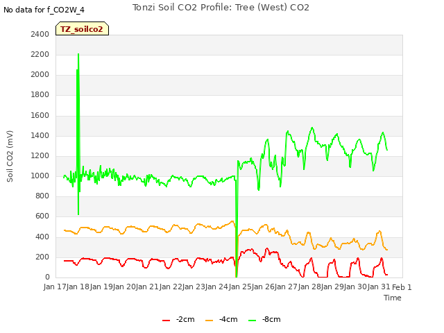 plot of Tonzi Soil CO2 Profile: Tree (West) CO2