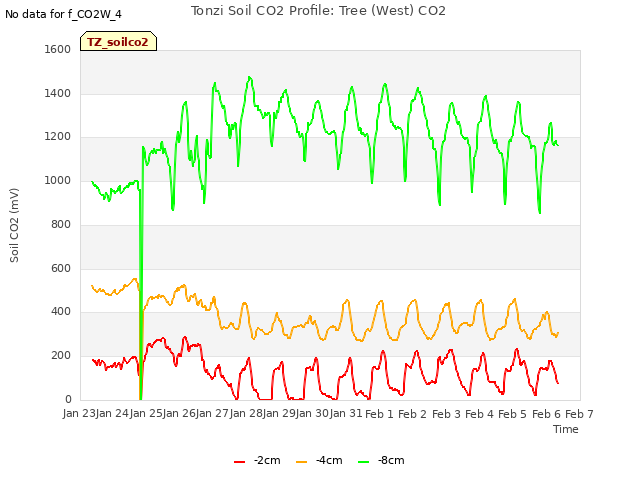 plot of Tonzi Soil CO2 Profile: Tree (West) CO2