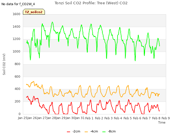 plot of Tonzi Soil CO2 Profile: Tree (West) CO2