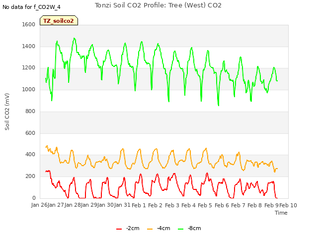 plot of Tonzi Soil CO2 Profile: Tree (West) CO2