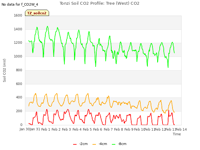 plot of Tonzi Soil CO2 Profile: Tree (West) CO2