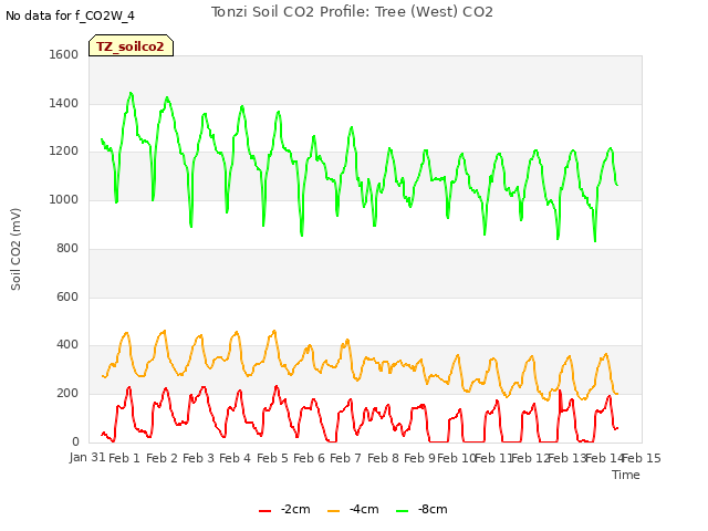 plot of Tonzi Soil CO2 Profile: Tree (West) CO2