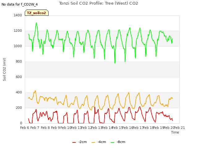 plot of Tonzi Soil CO2 Profile: Tree (West) CO2