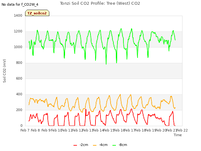 plot of Tonzi Soil CO2 Profile: Tree (West) CO2