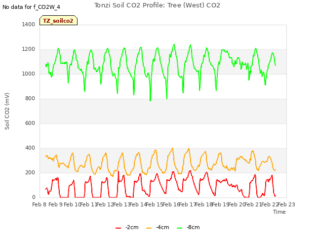 plot of Tonzi Soil CO2 Profile: Tree (West) CO2