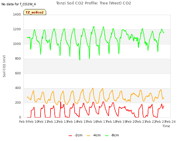 plot of Tonzi Soil CO2 Profile: Tree (West) CO2