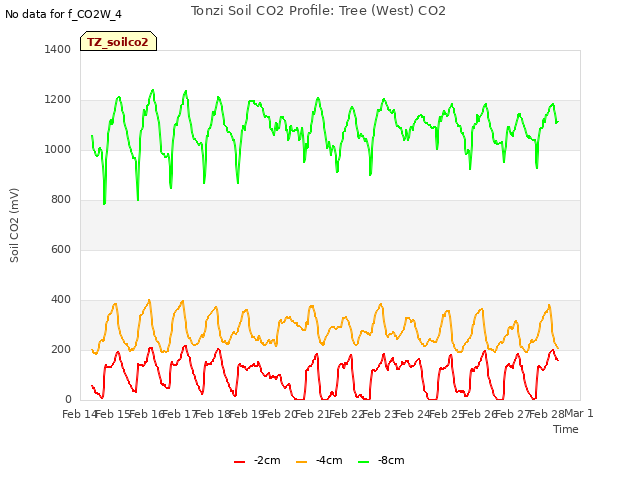 plot of Tonzi Soil CO2 Profile: Tree (West) CO2