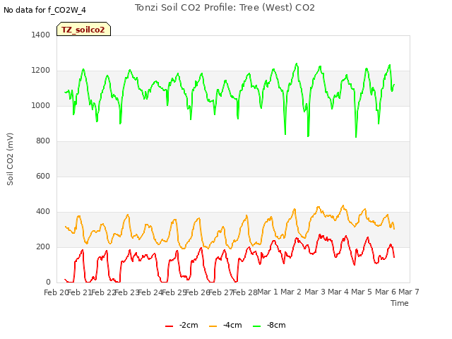 plot of Tonzi Soil CO2 Profile: Tree (West) CO2