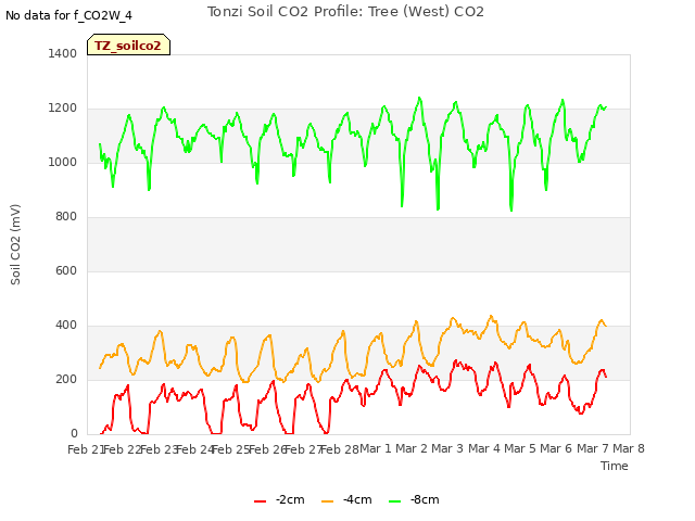 plot of Tonzi Soil CO2 Profile: Tree (West) CO2