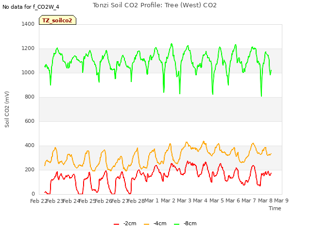 plot of Tonzi Soil CO2 Profile: Tree (West) CO2