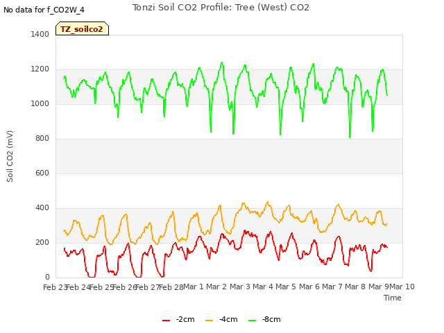 plot of Tonzi Soil CO2 Profile: Tree (West) CO2