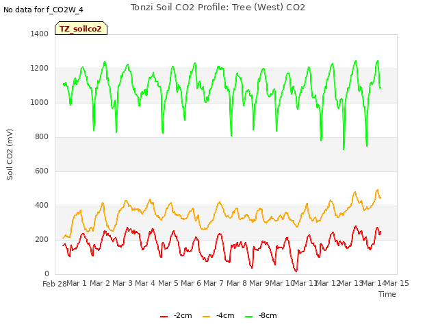 plot of Tonzi Soil CO2 Profile: Tree (West) CO2