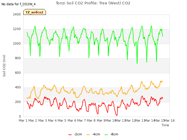 plot of Tonzi Soil CO2 Profile: Tree (West) CO2