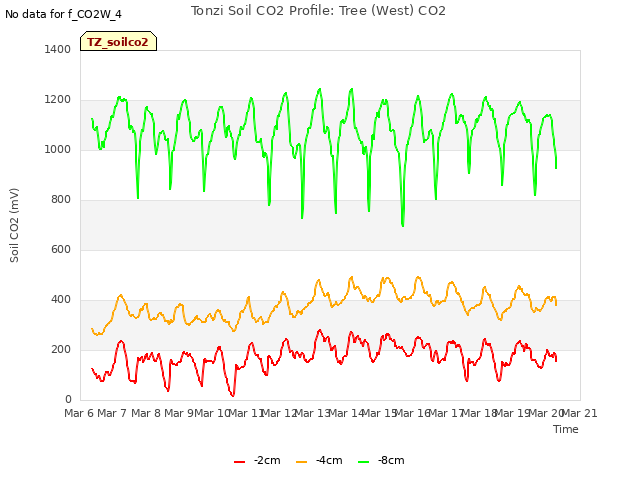 plot of Tonzi Soil CO2 Profile: Tree (West) CO2