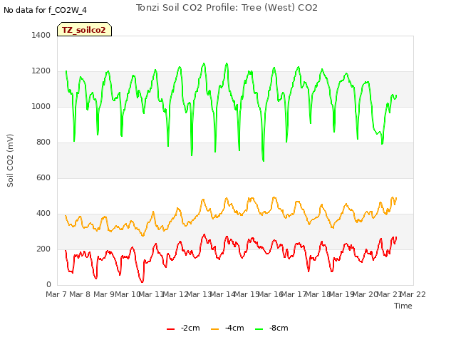 plot of Tonzi Soil CO2 Profile: Tree (West) CO2