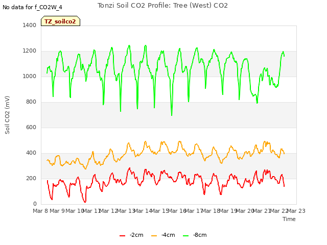 plot of Tonzi Soil CO2 Profile: Tree (West) CO2