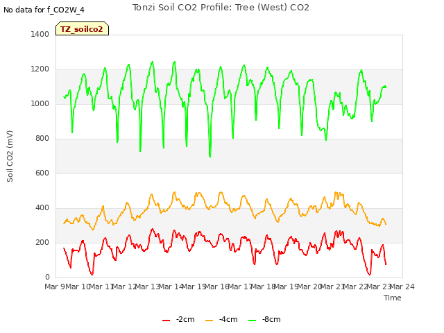 plot of Tonzi Soil CO2 Profile: Tree (West) CO2