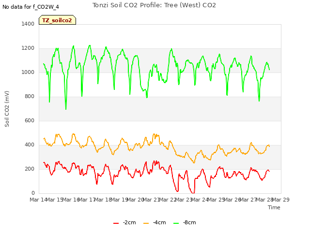 plot of Tonzi Soil CO2 Profile: Tree (West) CO2