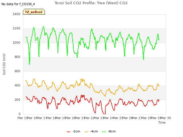plot of Tonzi Soil CO2 Profile: Tree (West) CO2