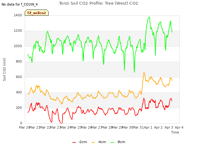 plot of Tonzi Soil CO2 Profile: Tree (West) CO2