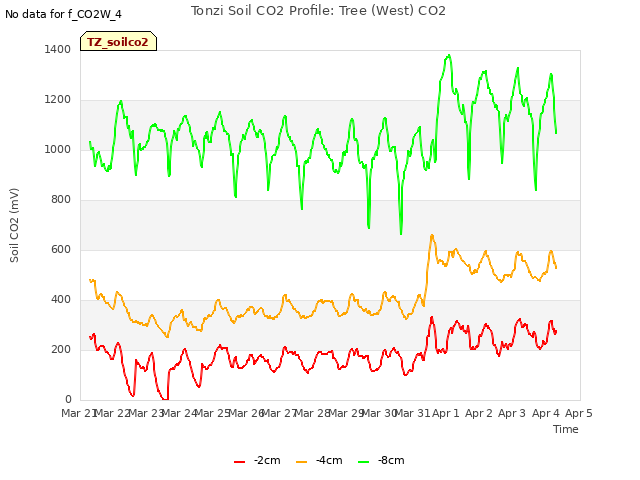 plot of Tonzi Soil CO2 Profile: Tree (West) CO2