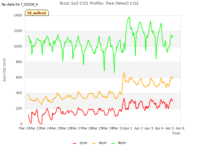 plot of Tonzi Soil CO2 Profile: Tree (West) CO2