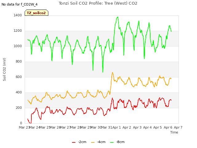 plot of Tonzi Soil CO2 Profile: Tree (West) CO2