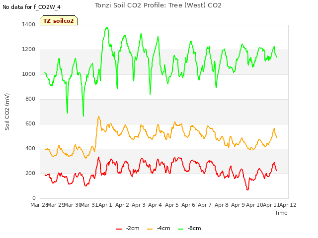 plot of Tonzi Soil CO2 Profile: Tree (West) CO2