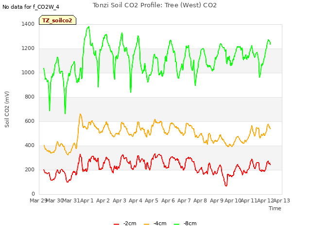 plot of Tonzi Soil CO2 Profile: Tree (West) CO2