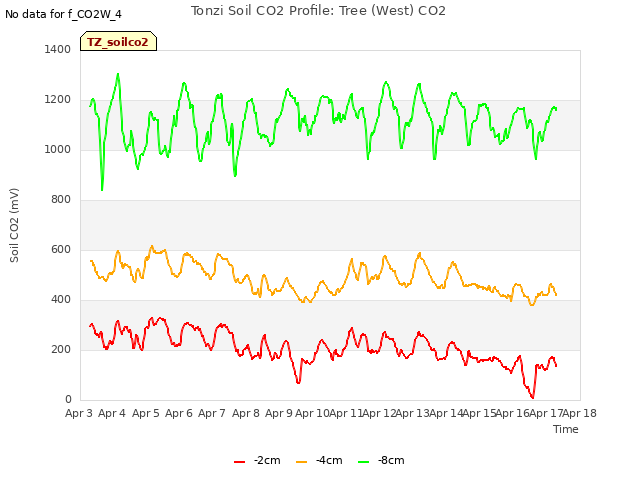 plot of Tonzi Soil CO2 Profile: Tree (West) CO2