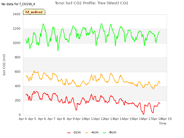 plot of Tonzi Soil CO2 Profile: Tree (West) CO2